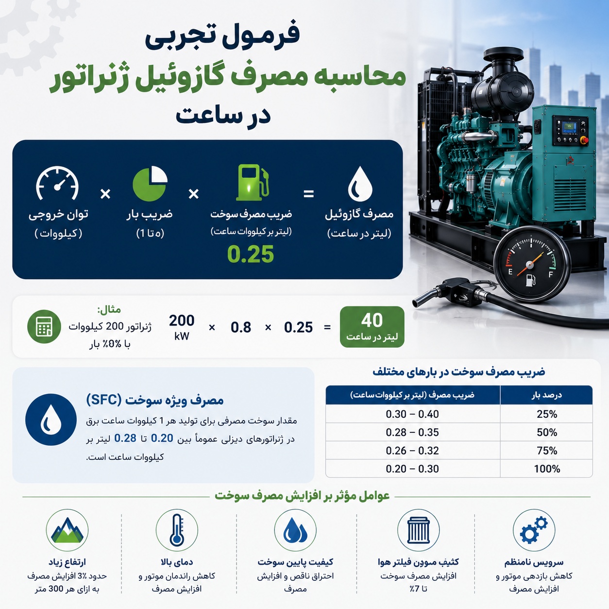 فرمول تجربی محاسبه مصرف گازوئیل ژنراتور در ساعت